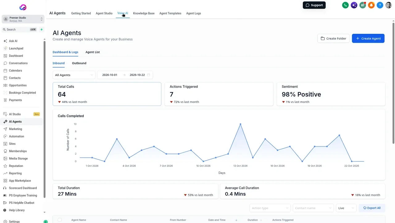 Real Allio Voice AI dashboard: 64 calls this month, 7 actions triggered, 98% positive sentiment and a daily chart of calls completed